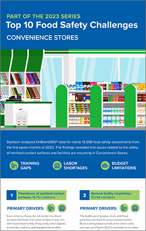 STR-2023 Food Safety-Convenience Store Infographic